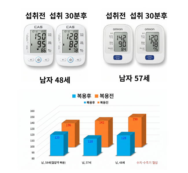 혈압 체크